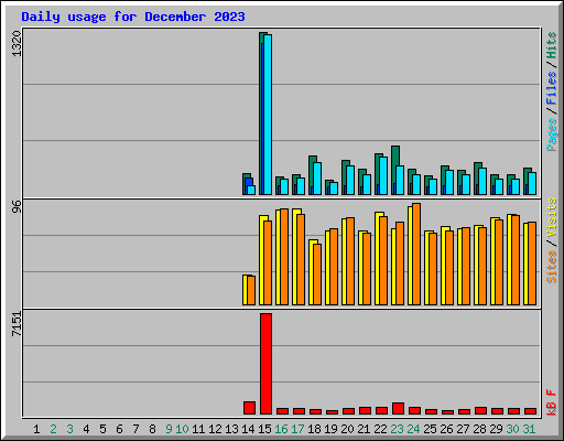 Daily usage for December 2023