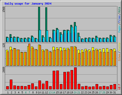 Daily usage for January 2024