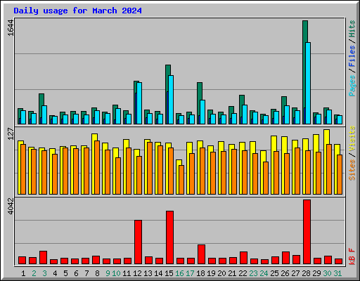 Daily usage for March 2024