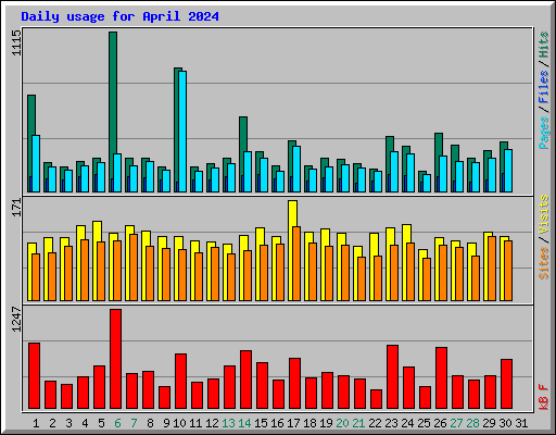 Daily usage for April 2024