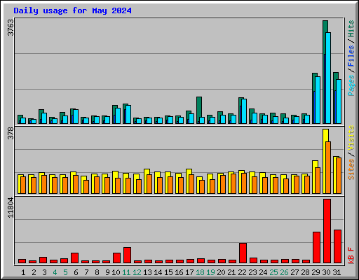 Daily usage for May 2024