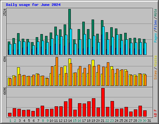 Daily usage for June 2024