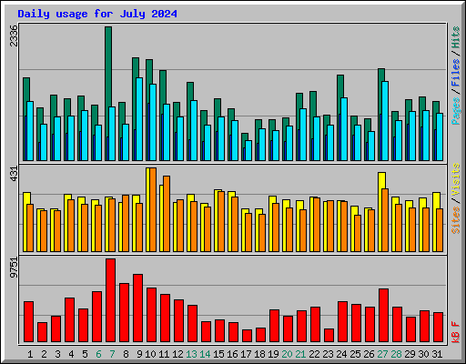 Daily usage for July 2024