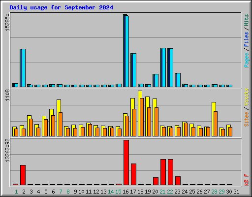 Daily usage for September 2024