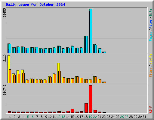 Daily usage for October 2024