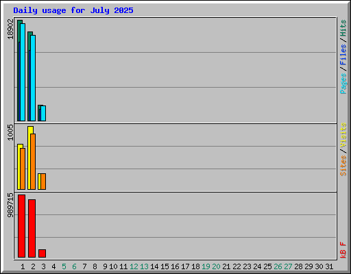 Daily usage for July 2025