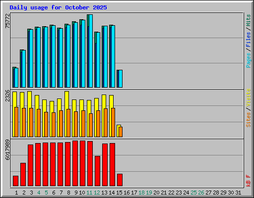 Daily usage for October 2025
