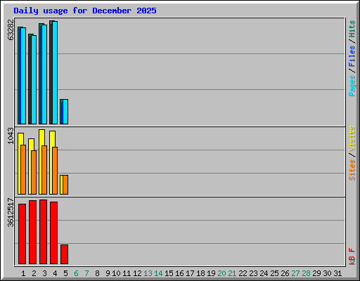 Daily usage for December 2025