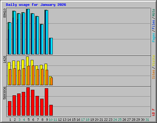 Daily usage for January 2026