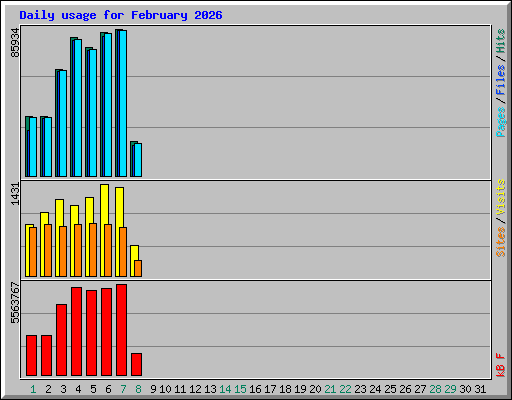 Daily usage for February 2026
