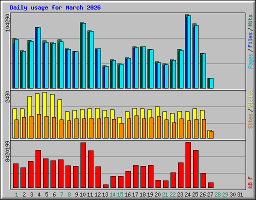 Daily usage for March 2026