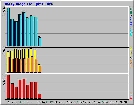 Daily usage for April 2026