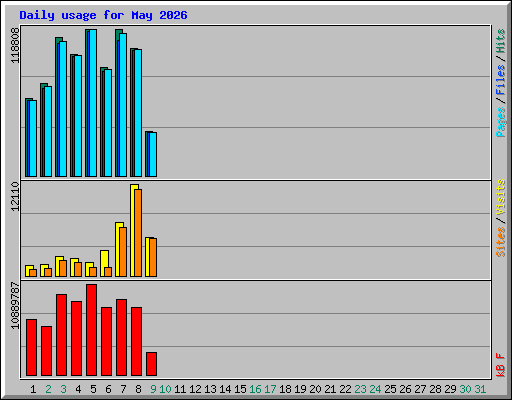 Daily usage for May 2026