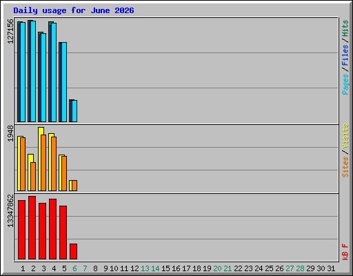 Daily usage for June 2026