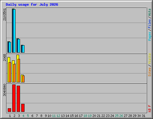 Daily usage for July 2026