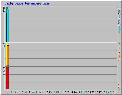 Daily usage for August 2026