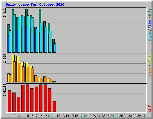 Daily usage for October 2026