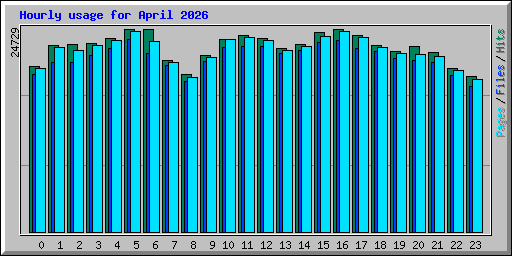Hourly usage for April 2026